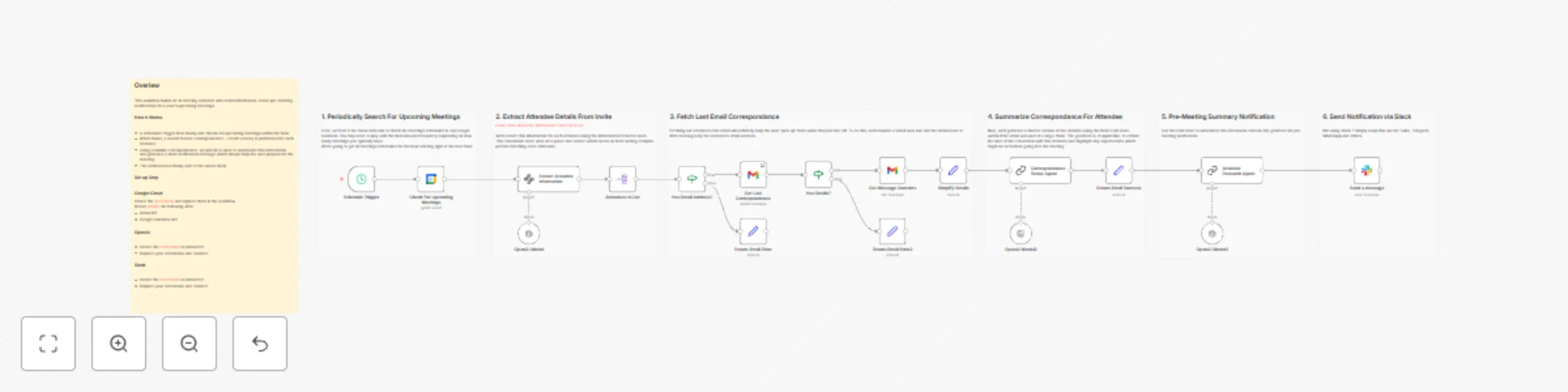 Workflow preview: Send pre-meeting attendee context with OpenAI, Google Calendar, and Slack