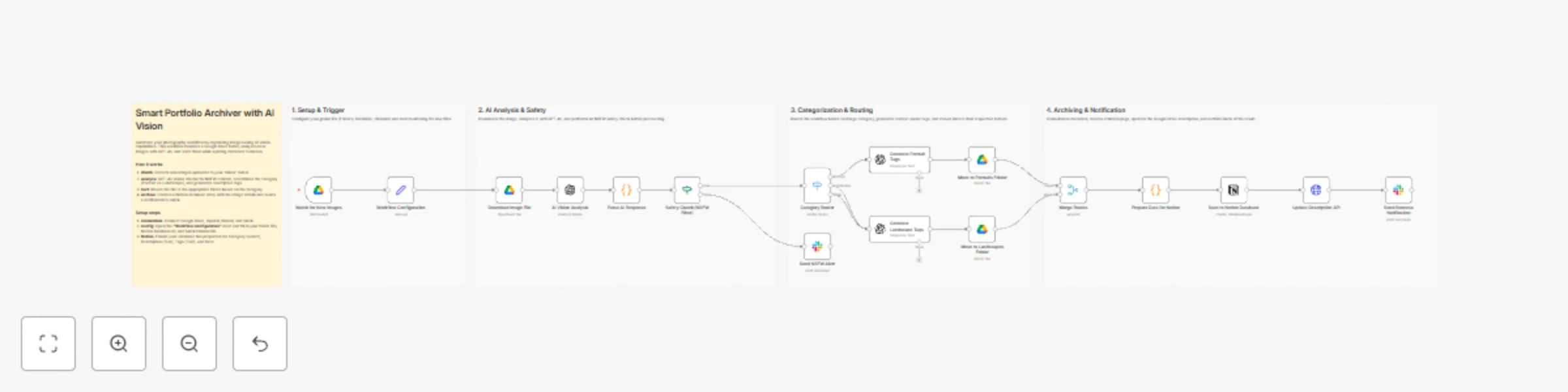 Workflow preview: Automate image portfolio organization with GPT-4o Vision, Google Drive and Notion
