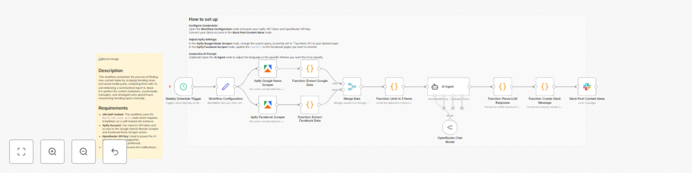 Workflow preview: Generate content ideas with AI: Scrape Google & Facebook posts to Slack