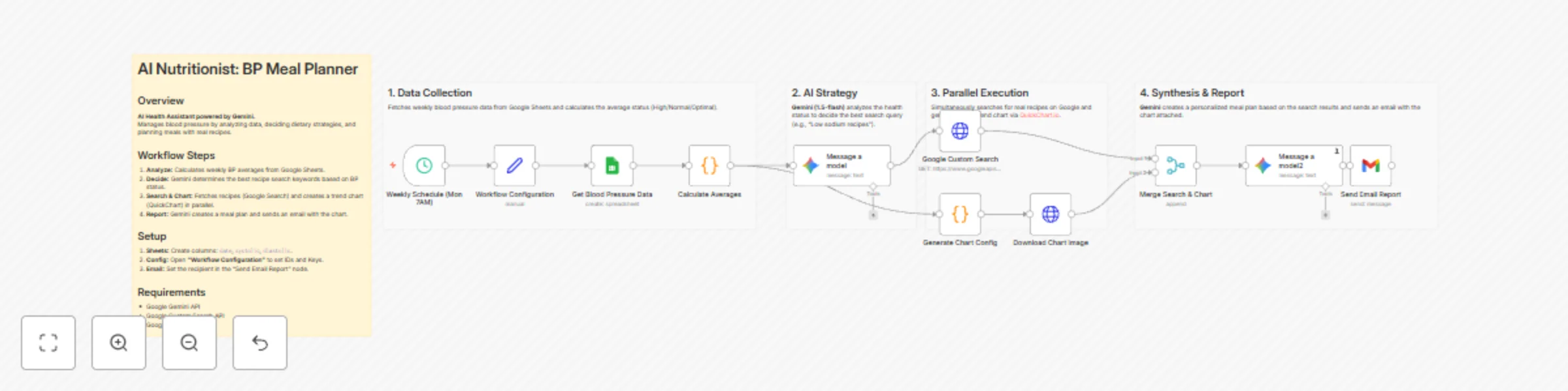 Workflow preview: Generate personalized BP meal plans with Gemini, Google Search, and QuickChart
