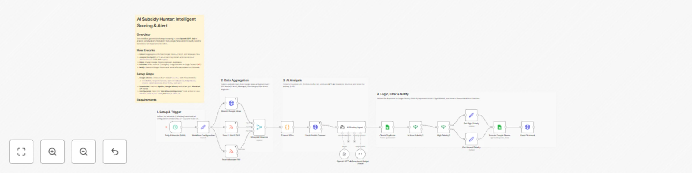 Workflow preview: Subsidy hunter: GPT-4o analysis & scoring with Google News & Chatwork alerts