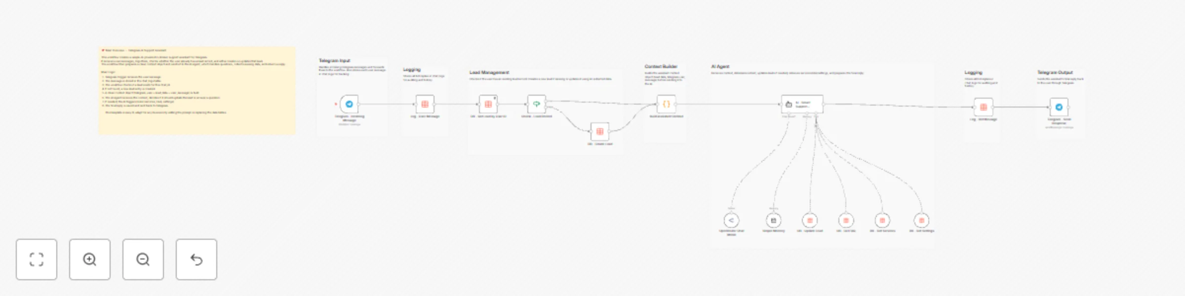 Workflow preview: Create an AI-powered Telegram customer support bot with lead management
