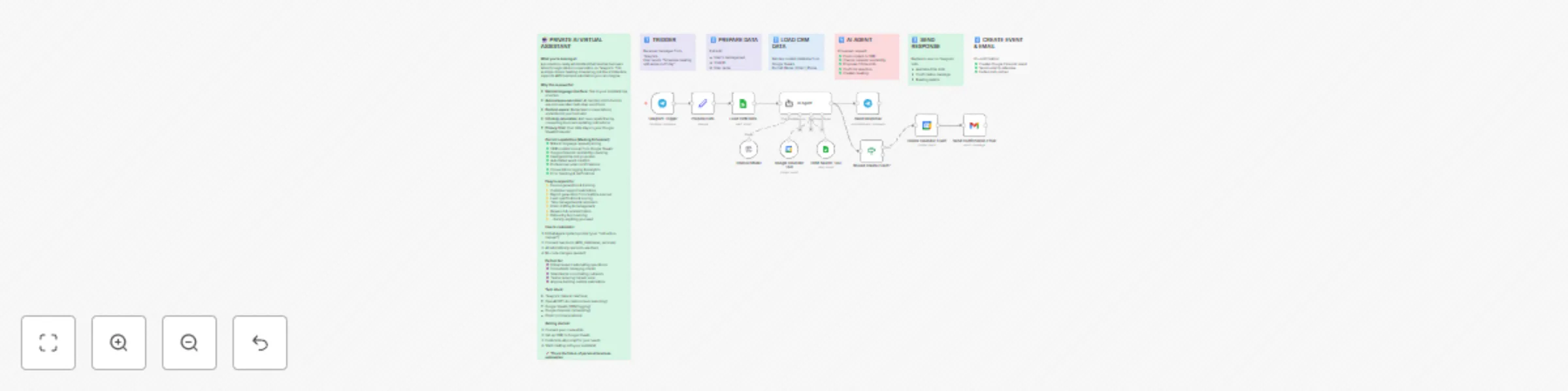 Workflow preview: Autonomous meeting scheduler with GPT-4o-mini, Telegram, and Google Calendar