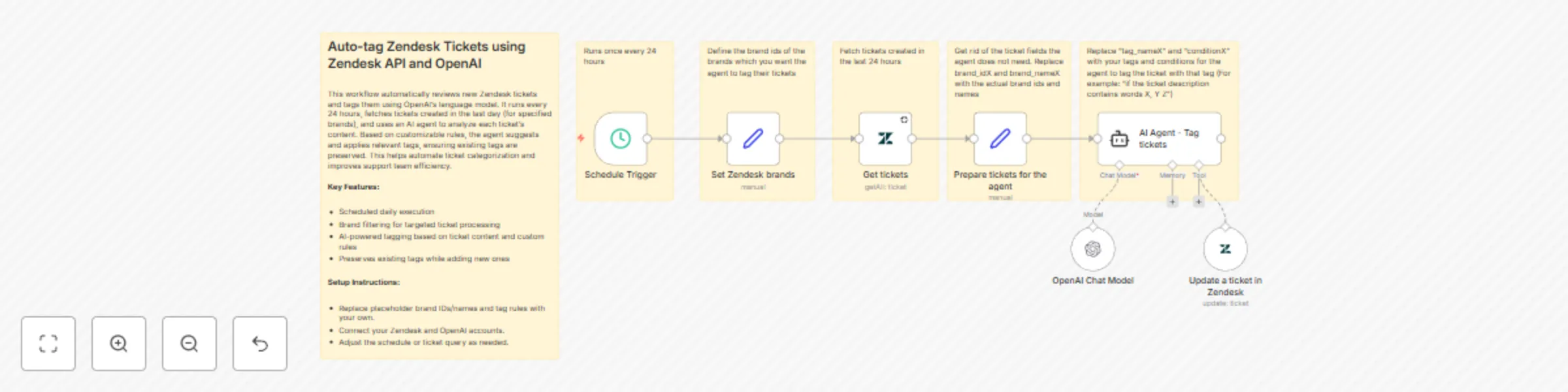 Workflow preview: AI-powered auto-tagging for Zendesk tickets using GPT-4.1-mini