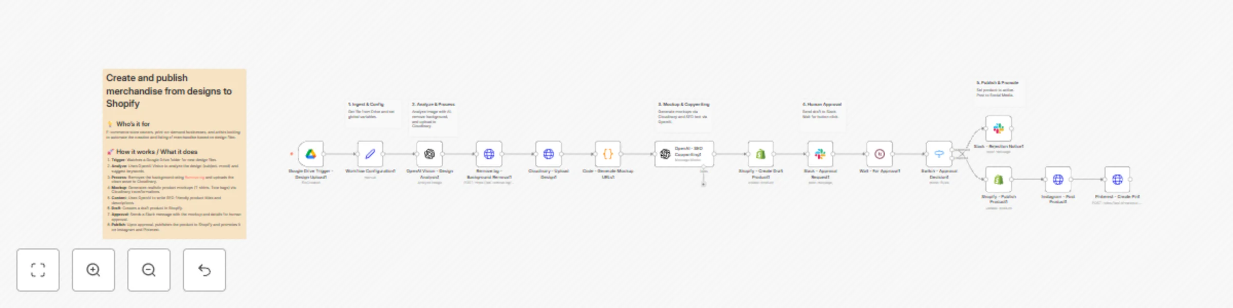 Workflow preview: Automate print-on-demand: design to Shopify with AI, mockups & social promotion