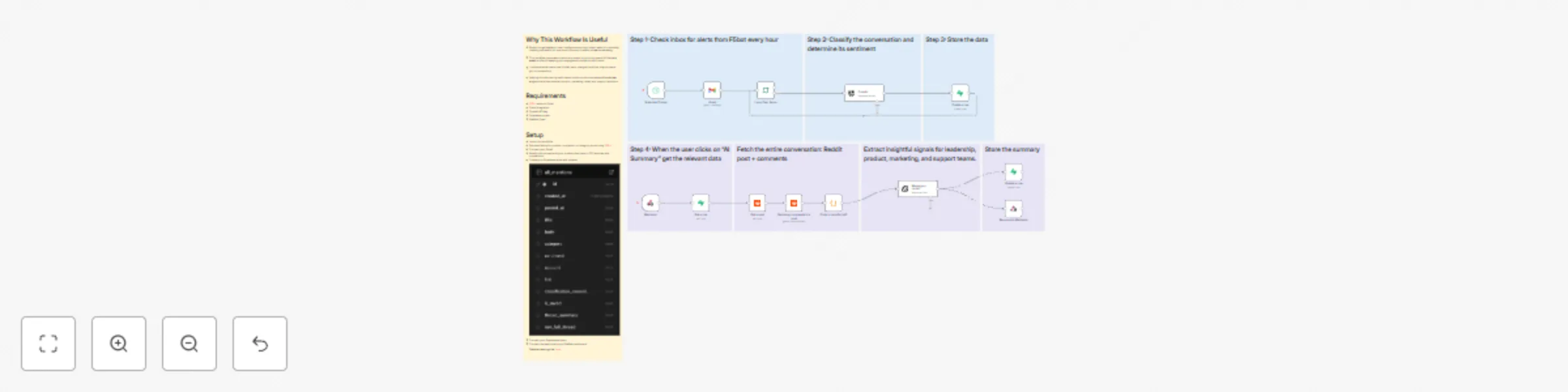 Workflow preview: Reddit monitoring with AI sentiment analysis and growth insights dashboard