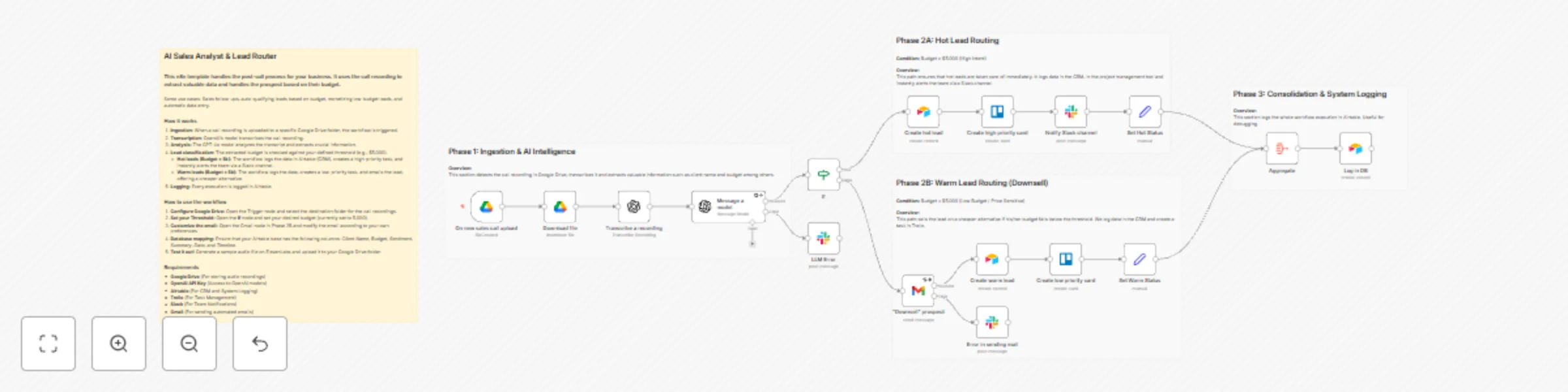 Workflow preview: Analyze sales calls & route leads with GPT-4o, Airtable and Trello