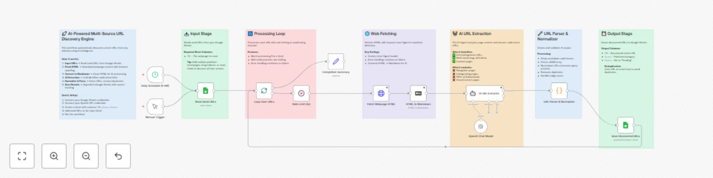 Workflow preview: Discover article URLs from any website with GPT-5-mini and Google Sheets