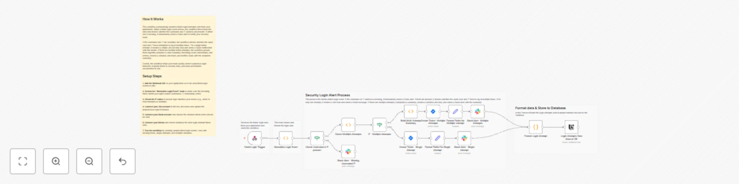 Workflow preview: Automated failed login detection with Jira tasks, Slack alerts & Notion logging