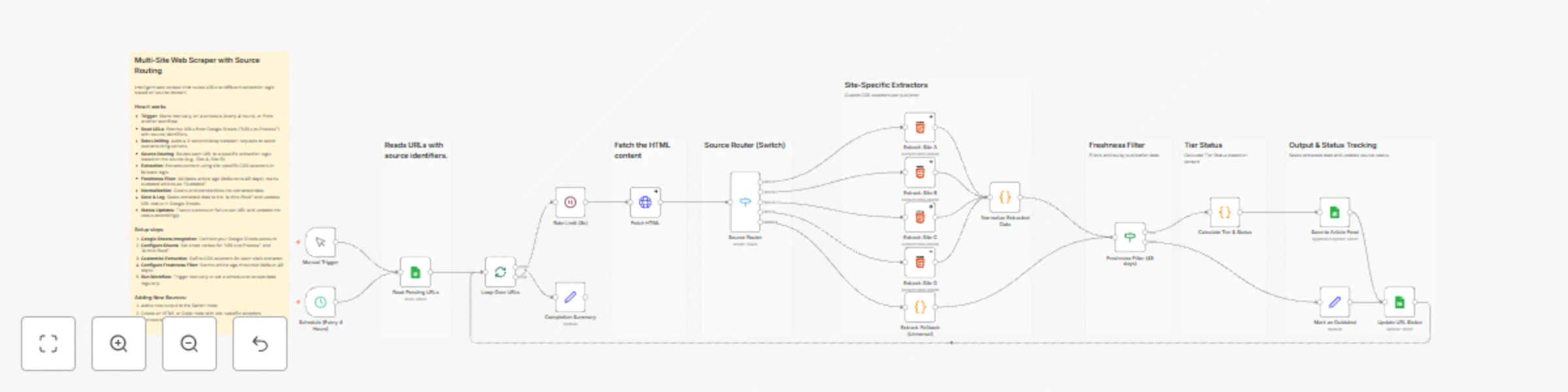 Workflow preview: Build a multi-site content aggregator with Google Sheets & custom extraction logic