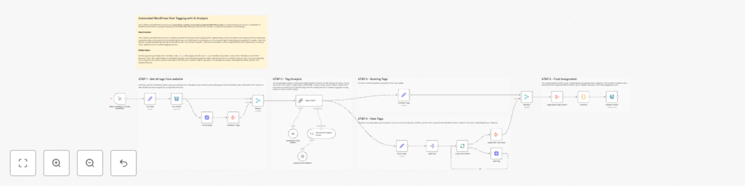 Workflow preview: Automated WordPress post tagging with AI analysis and Claude Opus 4.5