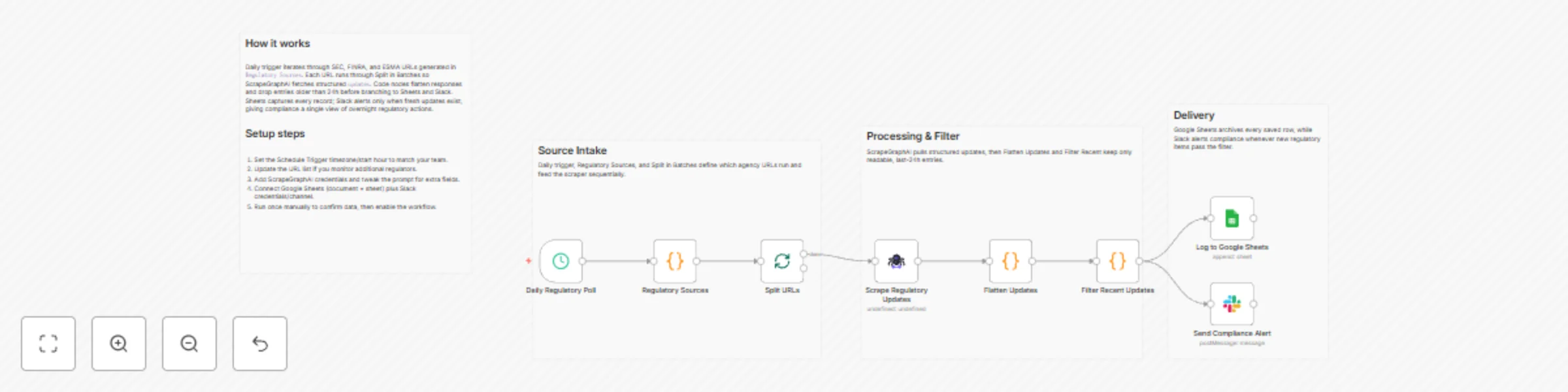 Workflow preview: Aggregate financial regulatory news with ScrapeGraphAI, Slack alerts & Google Sheets