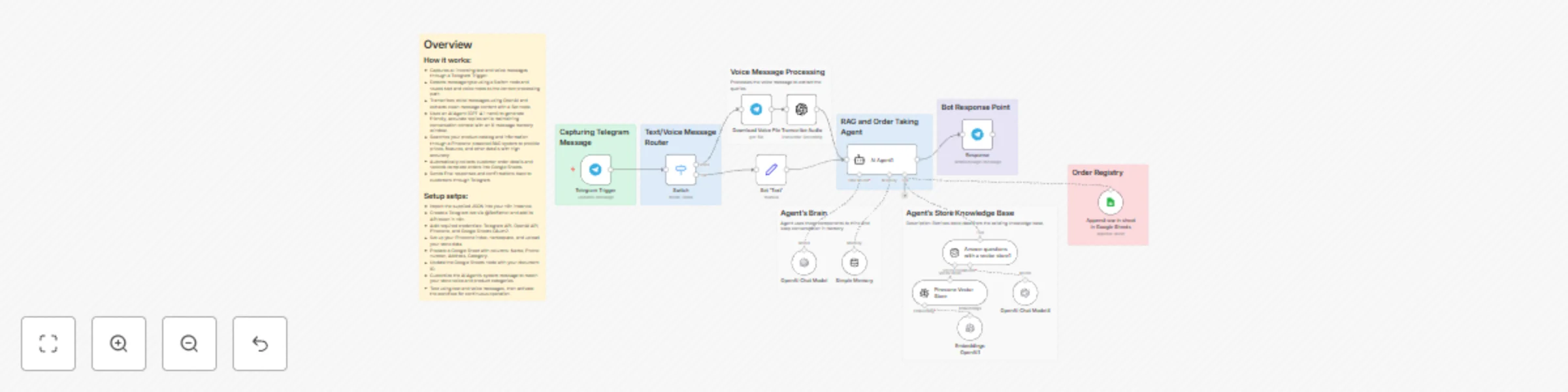 Workflow preview: Create an AI shopping assistant on Telegram with GPT-4.1, voice recognition & Google Sheets