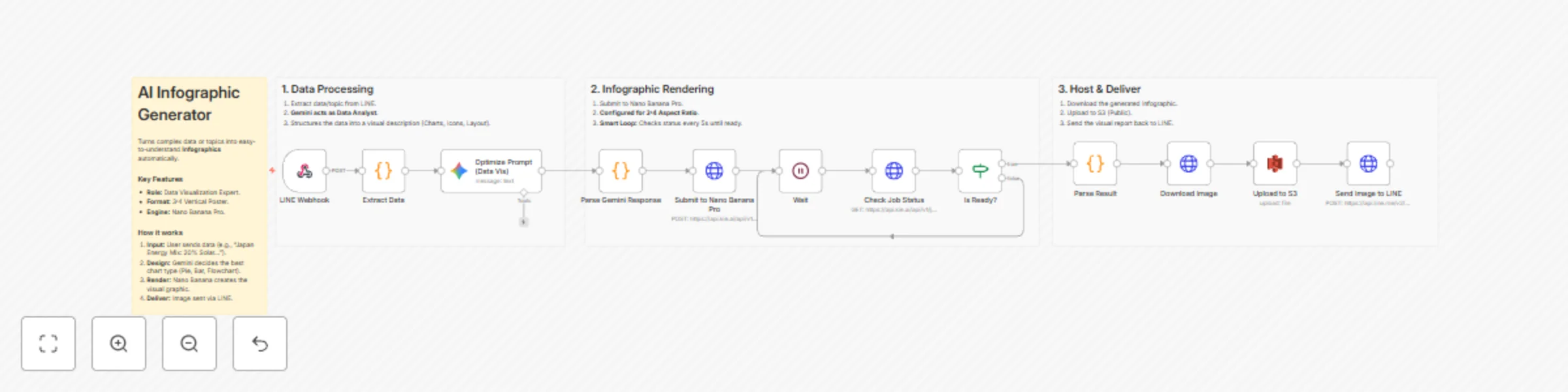 Workflow preview: Instant infographic generator (LINE + Nano Banana Pro)