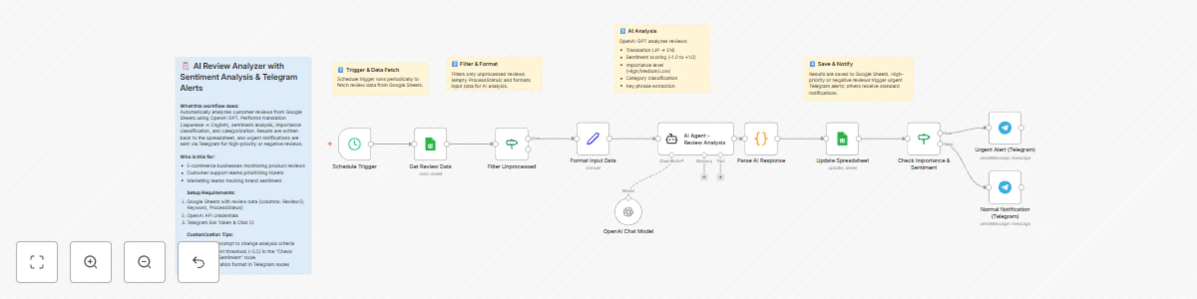 Workflow preview: Japanese-to-English review sentiment analysis with GPT and Telegram alerts