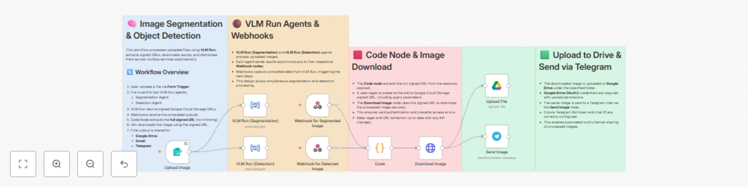 Workflow preview: Process images with VLM run: Auto segmentation & detection with Drive-Telegram sharing