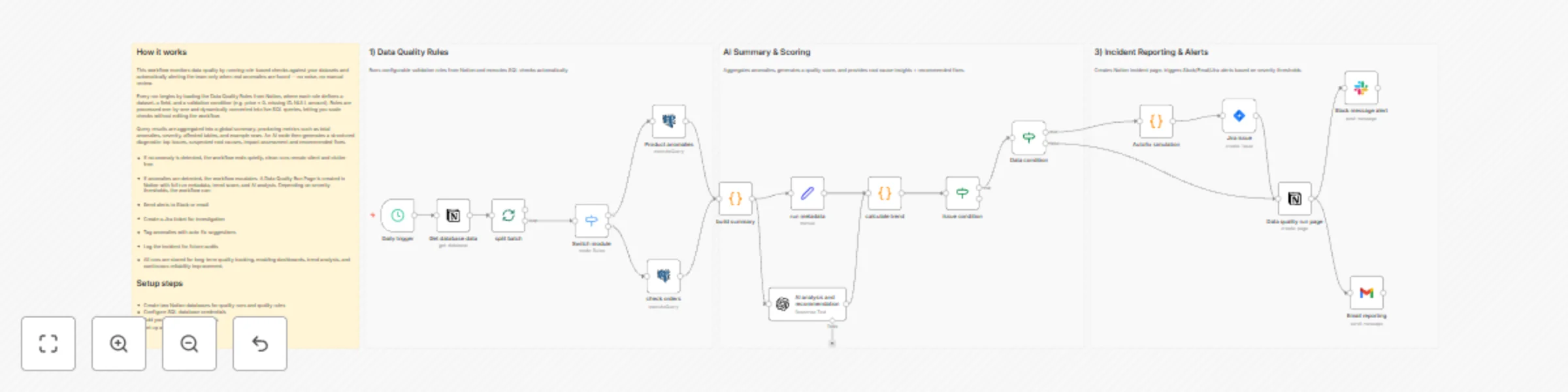Workflow preview: Monitor data quality with Notion rules, SQL checks & AI-powered alerts