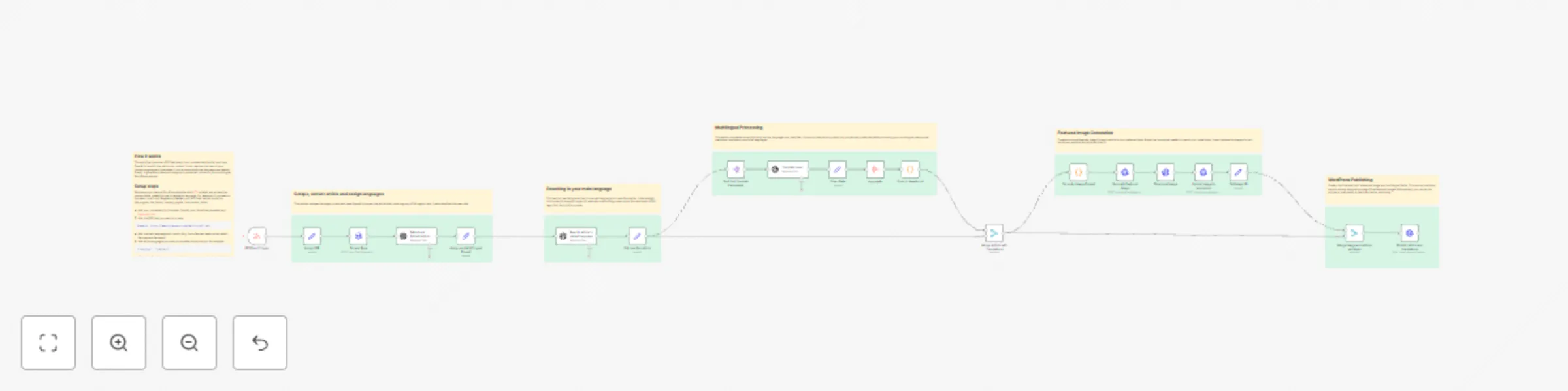 Workflow preview: Multilingual RSS to WordPress publishing with OpenAI, ACF, and AI-generated images