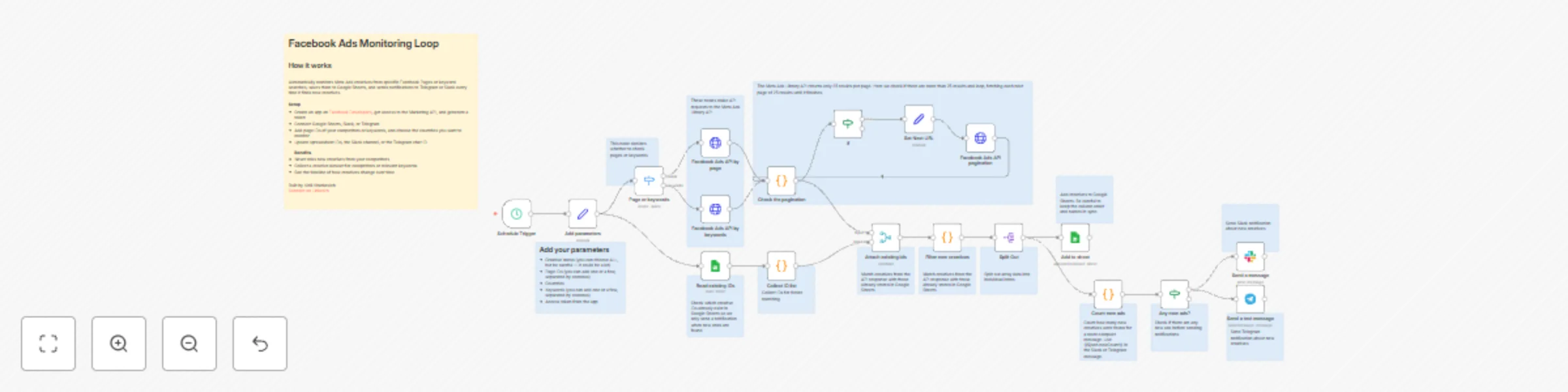 Workflow preview: Monitor competitor Meta Ads creatives and send alerts with Google Sheets & Telegram