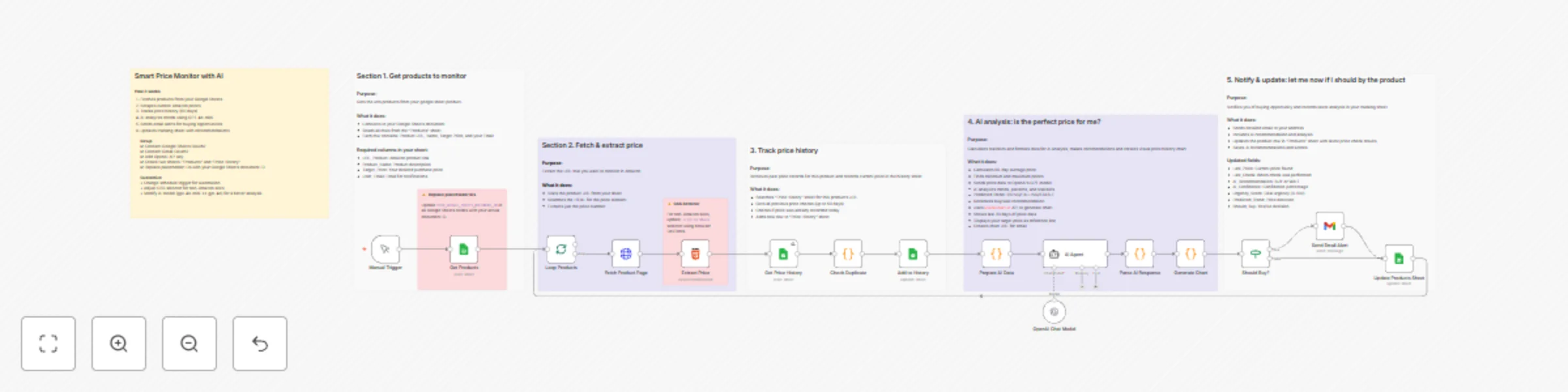 Workflow preview: Automated smart price monitor with AI prediction, Google Sheets and Gmail