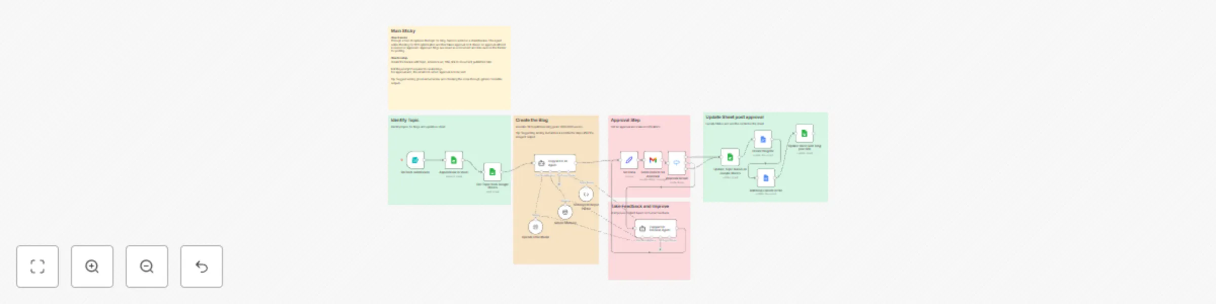 Workflow preview: Seo blog content automation with GPT-4o-mini and human approval in Google Docs