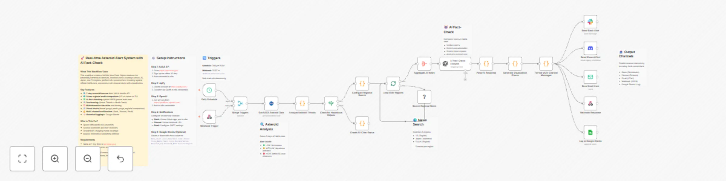 Workflow preview: Monitor NASA asteroid threats with AI fact-check and multi-channel alerts