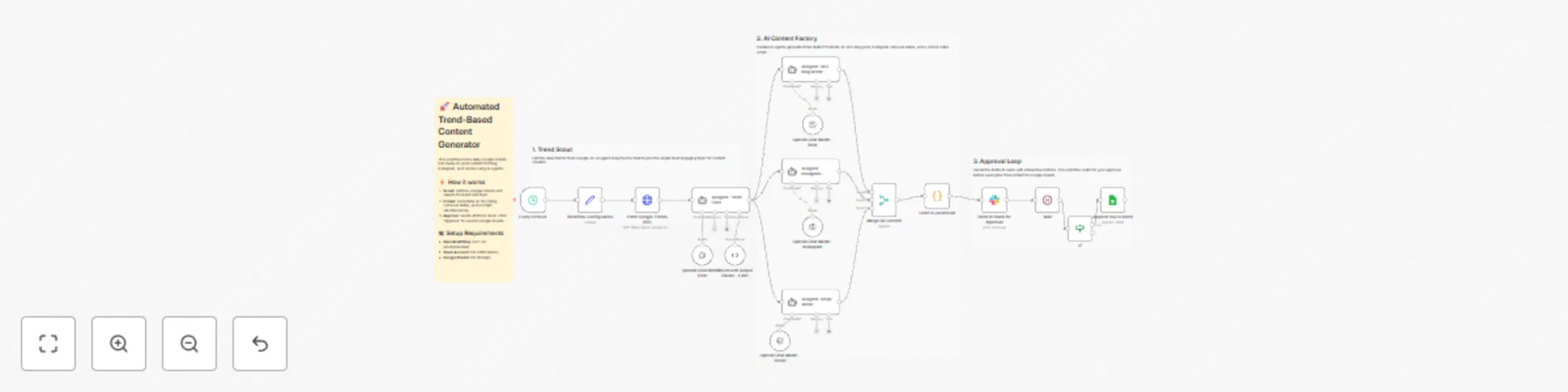 Workflow preview: AI-powered content factory: RSS to blog, Instagram & TikTok with Slack approval