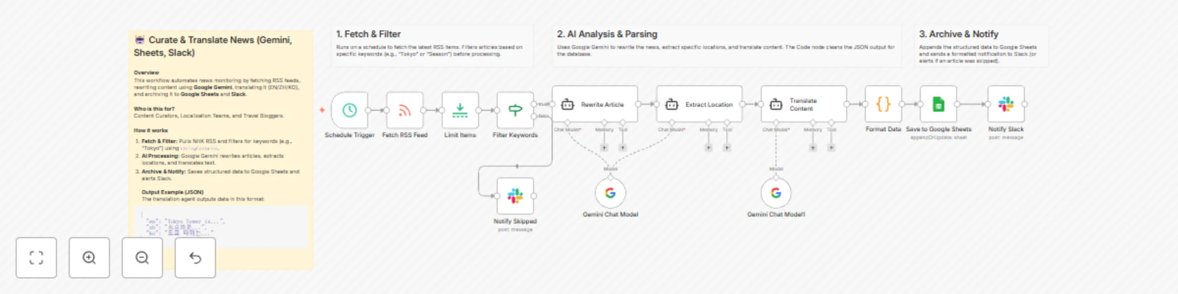 Workflow preview: Curate & translate news from RSS using Google Gemini, Sheets, and Slack