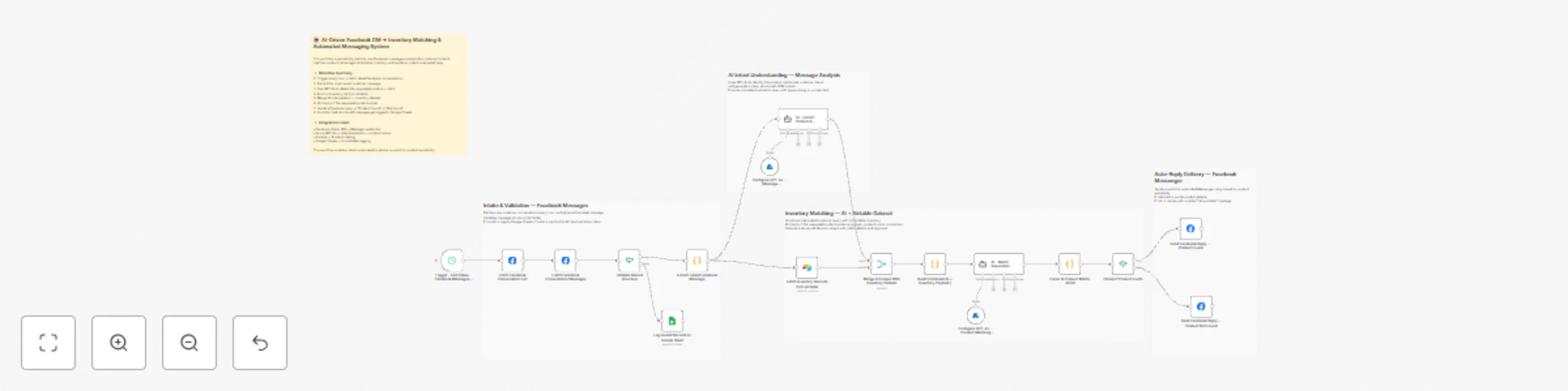 Workflow preview: Automated Facebook message response with GPT-4o and Airtable inventory matching