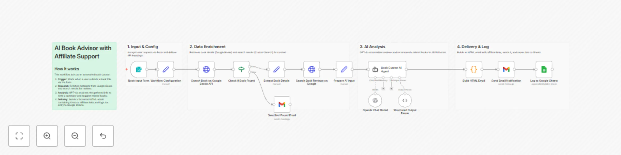 Workflow preview: Generate book summaries with GPT-4o, Google APIs & Amazon Affiliate Links