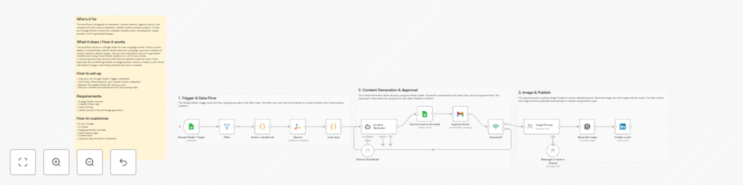 Workflow preview: LinkedIn content automation: AI post creation & images with sheet approval workflow