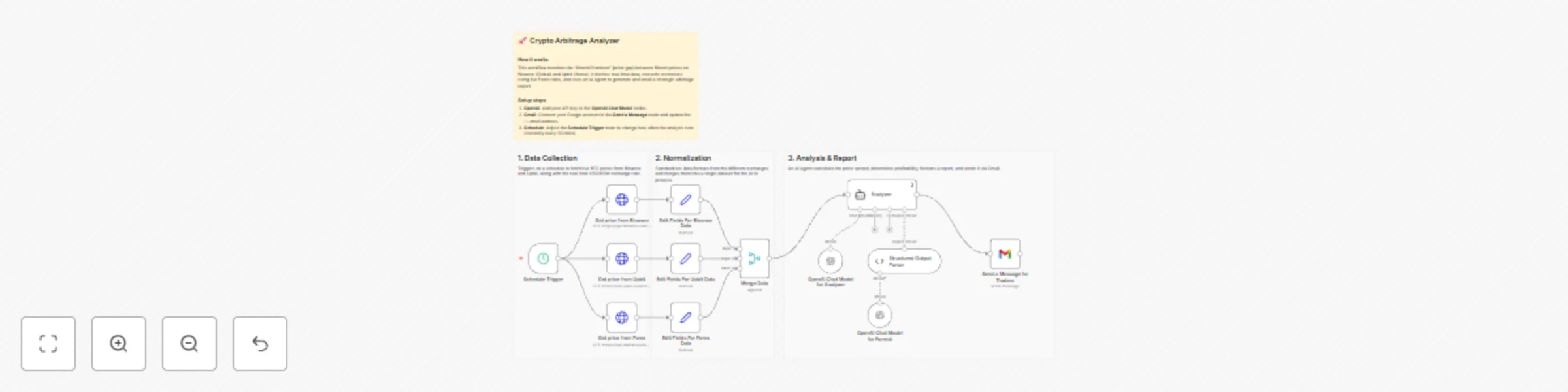 Workflow preview: Monitor bitcoin arbitrage between Binance & Upbit with GPT analysis & email