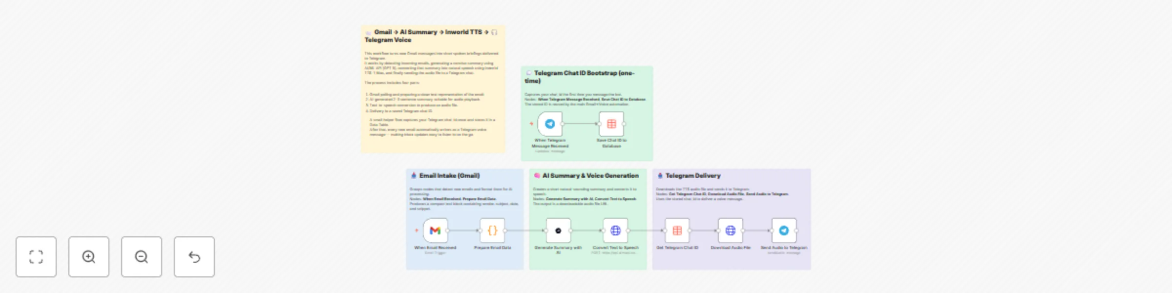 Workflow preview: Convert Gmail emails to Telegram voice messages with GPT-5 and Inworld TTS
