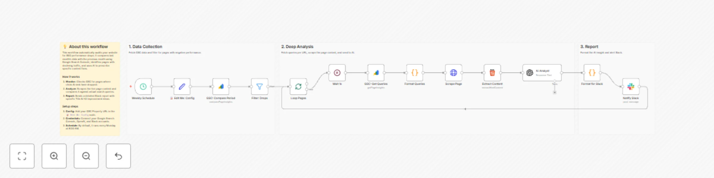 Workflow preview: Auto-audit SEO traffic drops with AI & Google Search Console to Slack