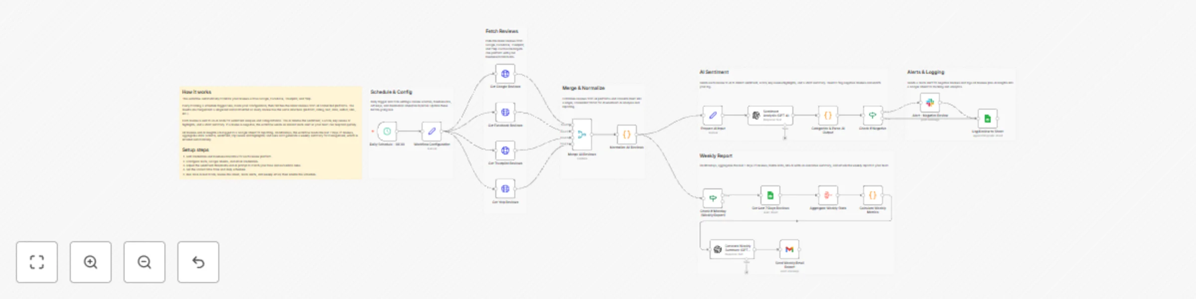 Workflow preview: Review aggregator and AI alerts for Google, Facebook, Trustpilot, and Yelp