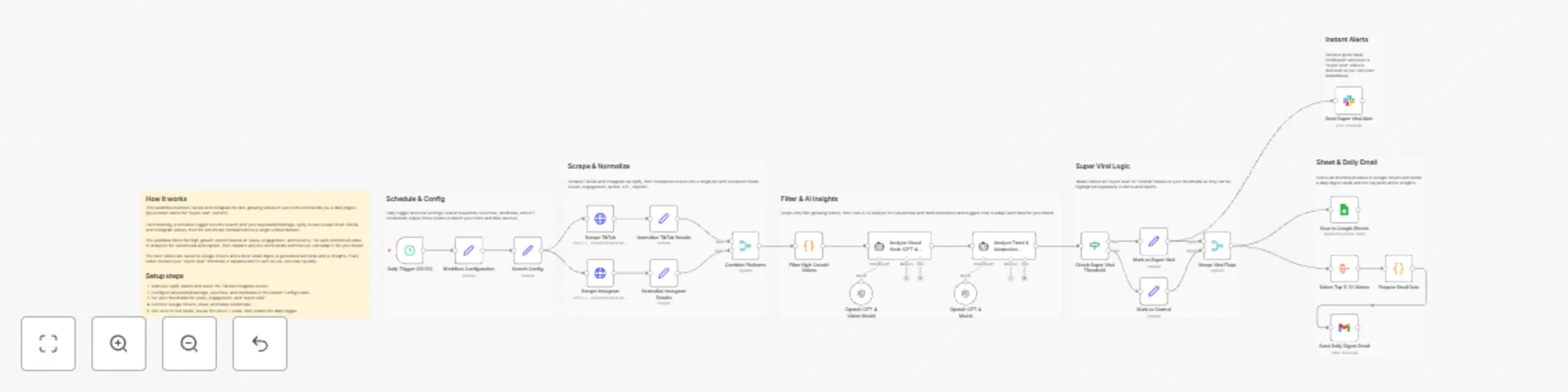 Workflow preview: AI-powered viral trend analysis for TikTok and Instagram with GPT-4