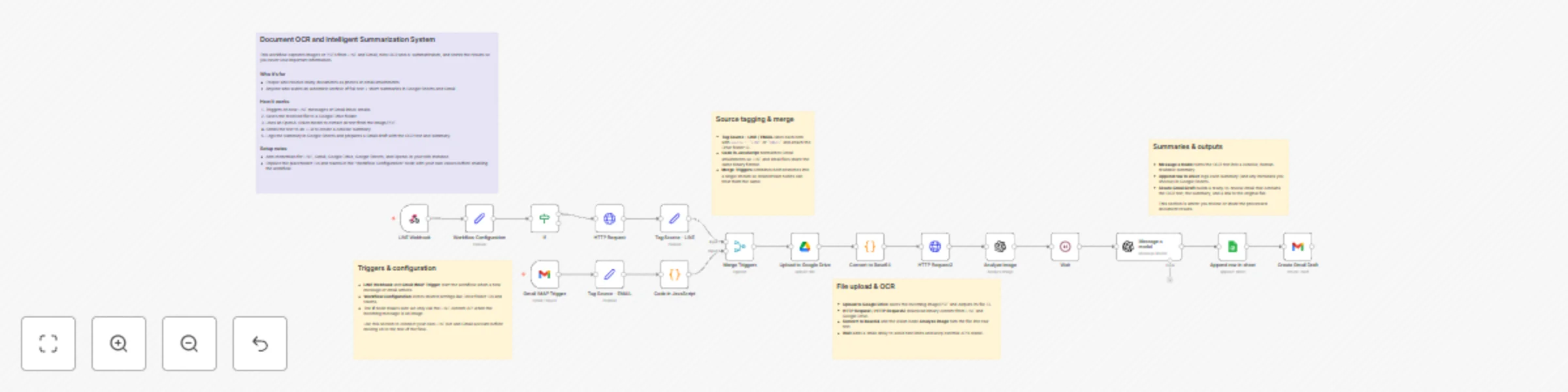 Workflow preview: OCR document processing from LINE/Gmail using GPT-4o to Google Workspace