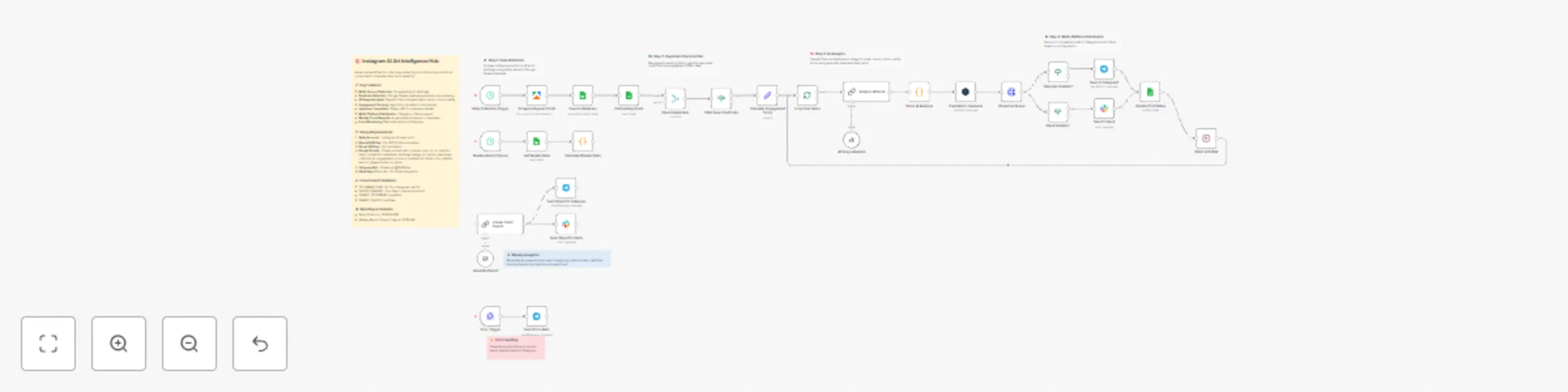 Workflow preview: Collect viral Instagram AI art with GPT-4 analysis and Telegram delivery