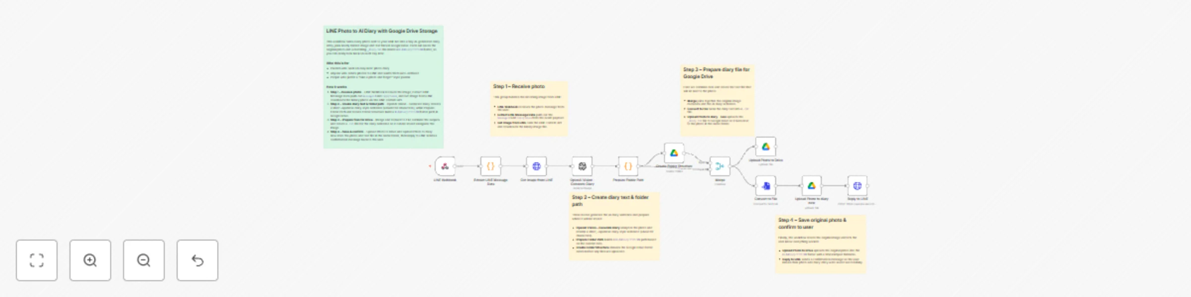 Workflow preview: Create AI diary entries from LINE photos with OpenAI Vision and Google Drive