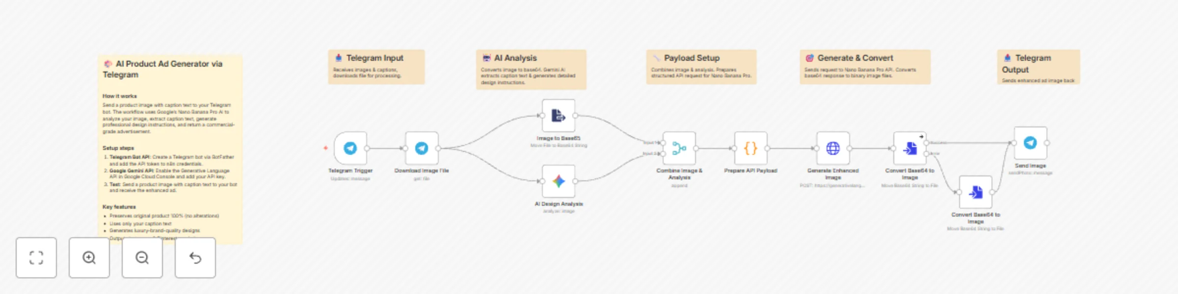 Workflow preview: Generate professional product advertisements with Nano Banana Pro via Telegram