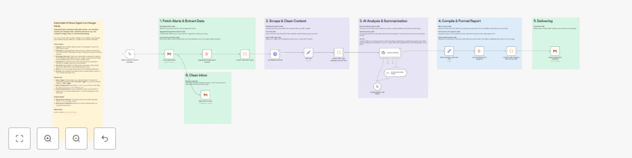Workflow preview: Create daily Google Alerts digest with Gemini AI summarization and Gmail