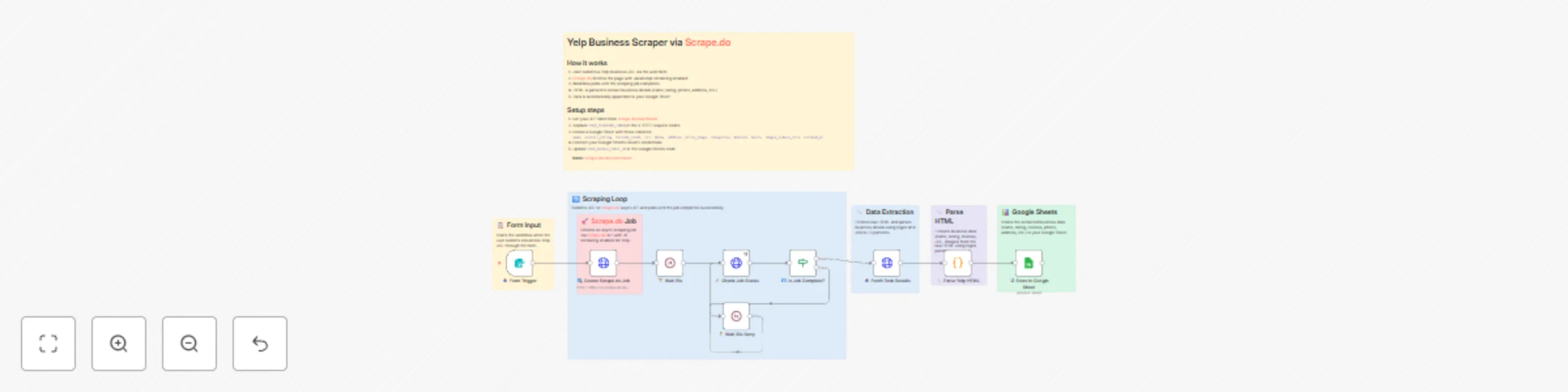 Workflow preview: Scrape Yelp business data with Scrape.do API & Google Sheets storage