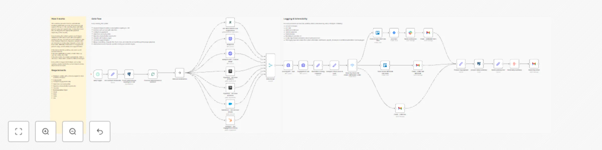 Workflow preview: Automate B2B SaaS renewal risk management with CRM, support & usage data