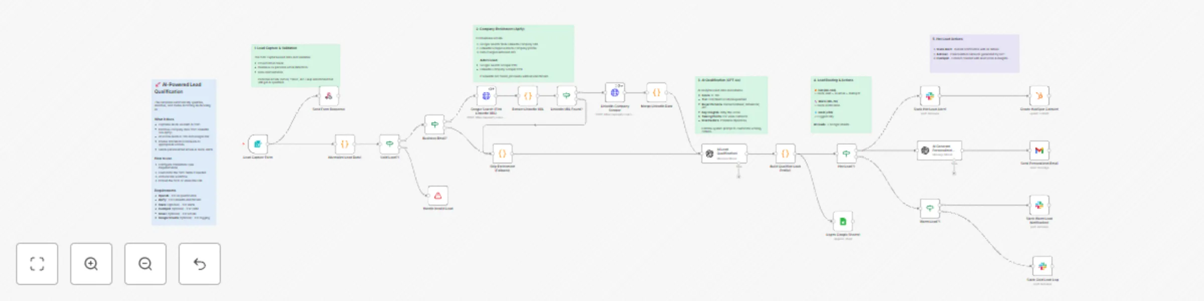 Workflow preview: Qualify & enrich leads with GPT-4 and LinkedIn data for intelligent routing
