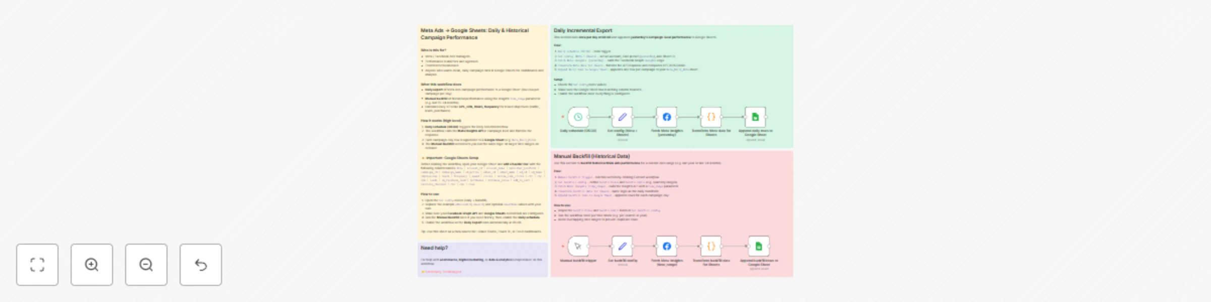 Workflow preview: Meta ads to Google Sheets: daily & historical campaign performance report