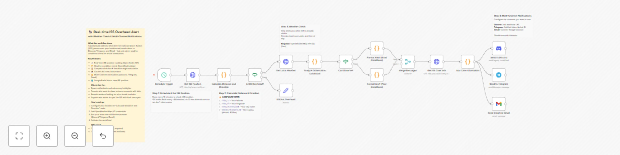 Workflow preview: Monitor commodity markets with Apify, DeepL translation & sector impact analysis