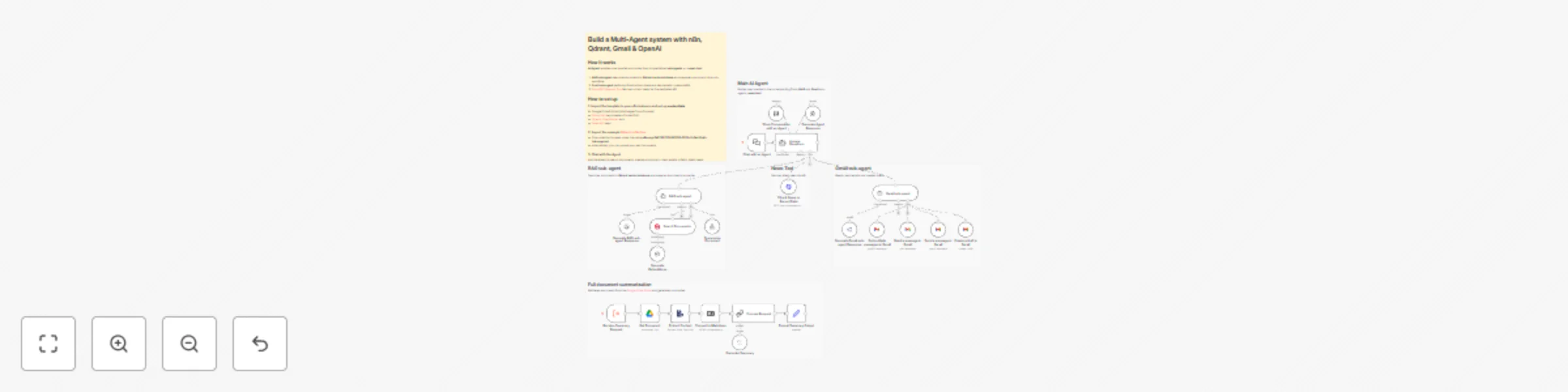 Workflow preview: Build a multi-agent system with n8n, Qdrant, Gmail & OpenAI
