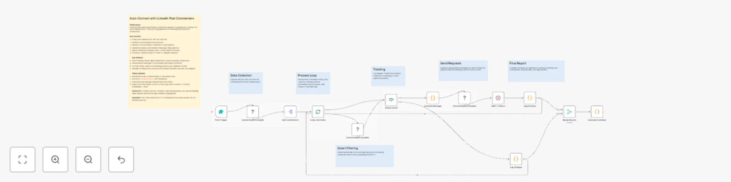 Workflow preview: Send personalized connection requests to LinkedIn post commenters with ConnectSafely.ai
