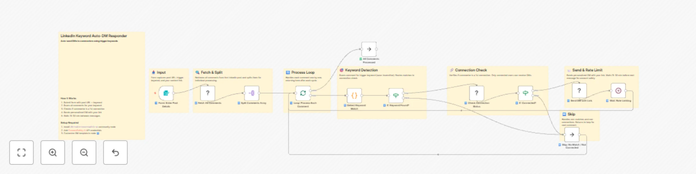 Workflow preview: Auto-send DMs to LinkedIn keyword commenters with ConnectSafely.AI