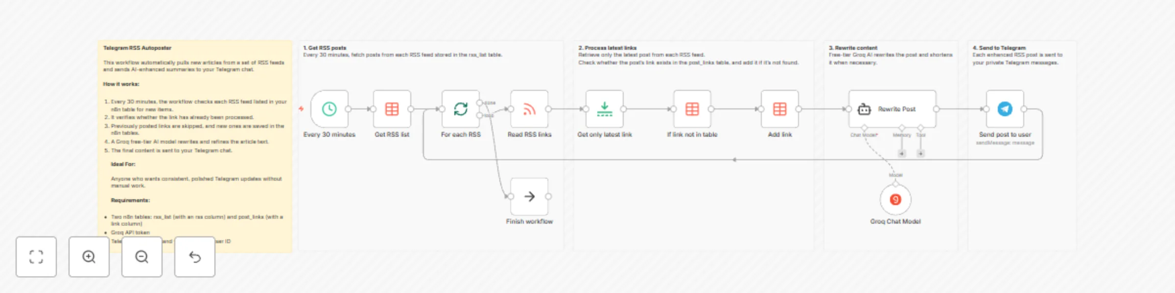 Workflow preview: Automated RSS to Telegram publisher with Groq AI rewriting